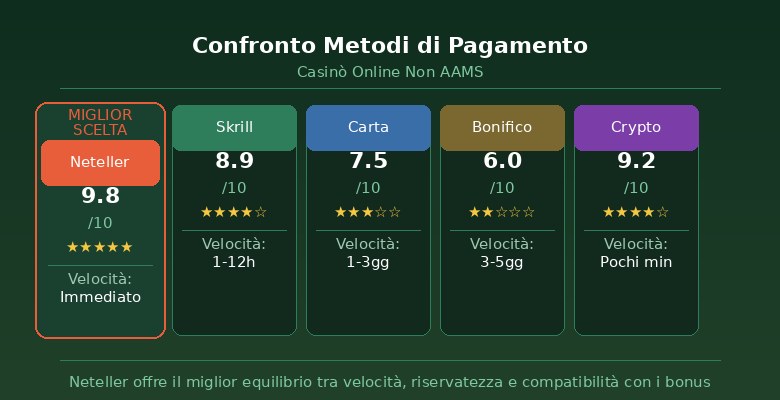 Confronto metodi di pagamento casinò non AAMS Neteller
